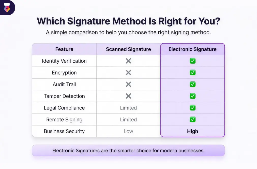 Comparison chart of electronic signatures and scanned signatures based on security, compliance, verification, and ease of use