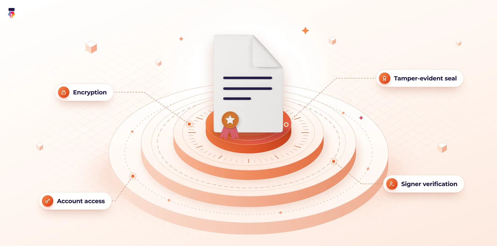 eSignature security layers protecting a signed document, with encryption, signer verification, a tamper-evident seal and account access around it
